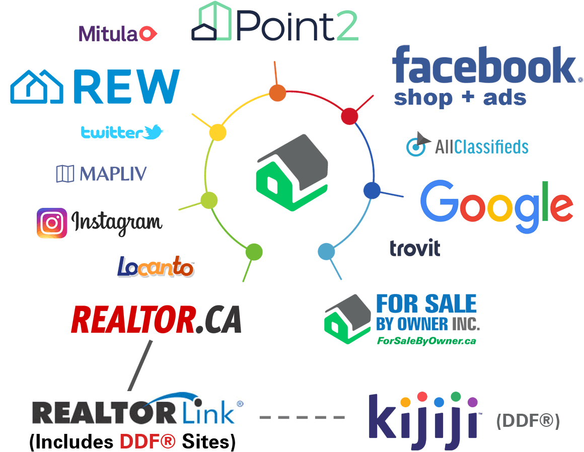 Listing Syndication Diagram